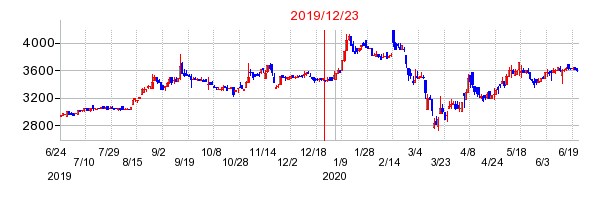 2019年12月23日 15:27前後のの株価チャート
